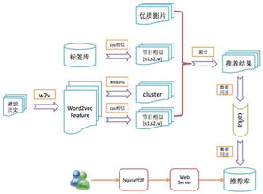 從概念到應(yīng)用 推薦系統(tǒng)在深圳計算機系統(tǒng)服務(wù)中的落地實踐與關(guān)鍵考量